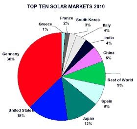 When it comes to solar power, Germany is way ahead of the USA, Japan, and Spain