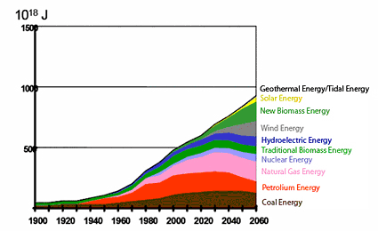 The worldwide portion for solar energy remains miniscule