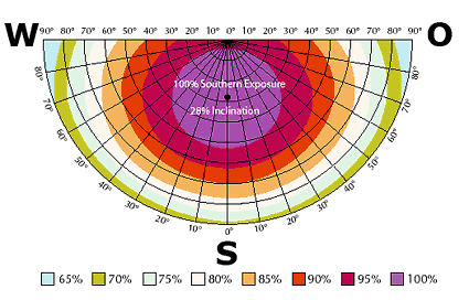 Optimal energy delivery occurs at an inclination of 28 degrees toward the south