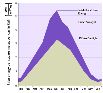 The highest global levels of sunlight occur during the summer months