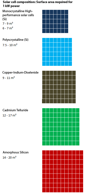 The size of the surface area required to deliver 1,000 Watts depends on the material used for solar cell construction